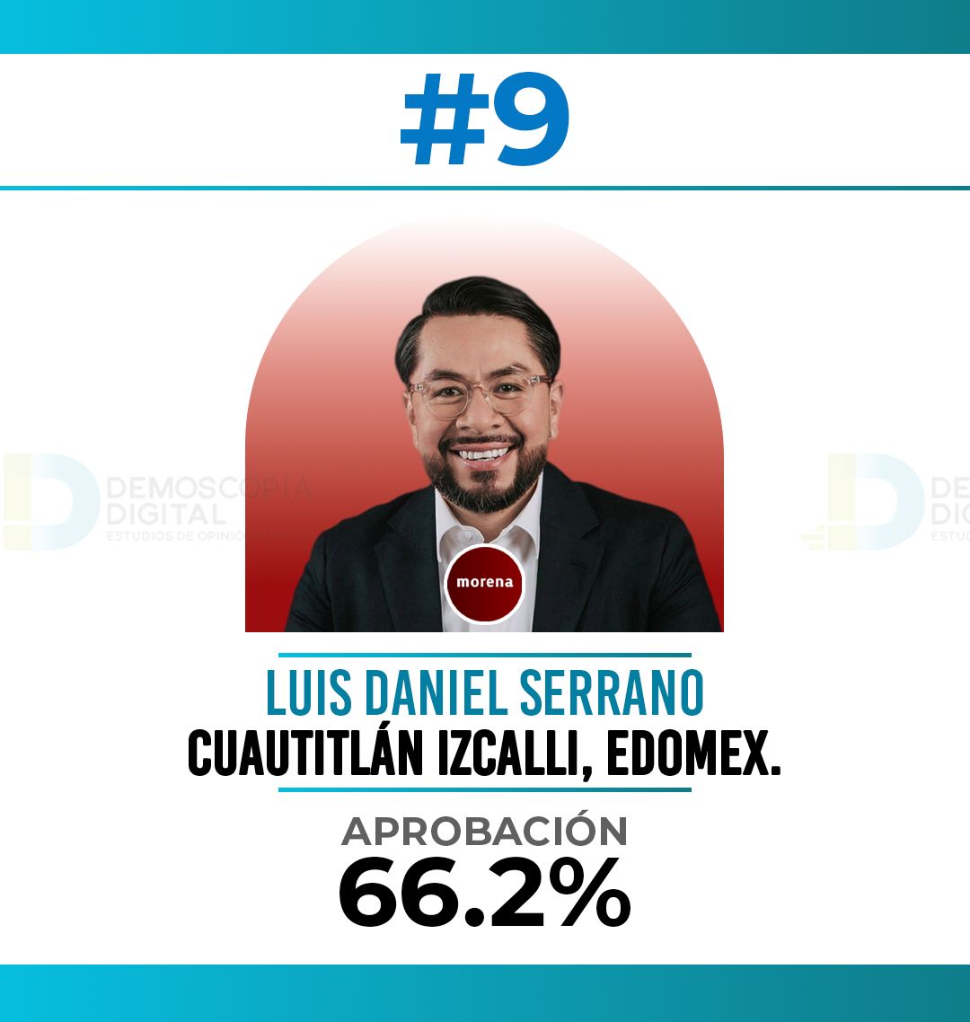 DANIEL SERRANO EN EL TOP 3 ESTATAL Y TOP 10 NACIONAL DE ALCALDES MEJOR EVALUADOS